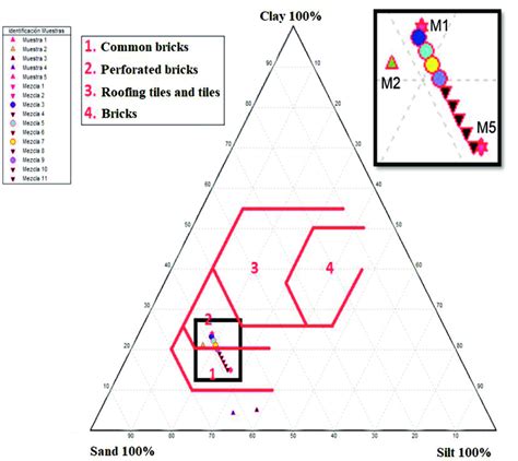 Graph Of The Points In The Winkler Diagram For M1 M2 And M5 Download Scientific Diagram