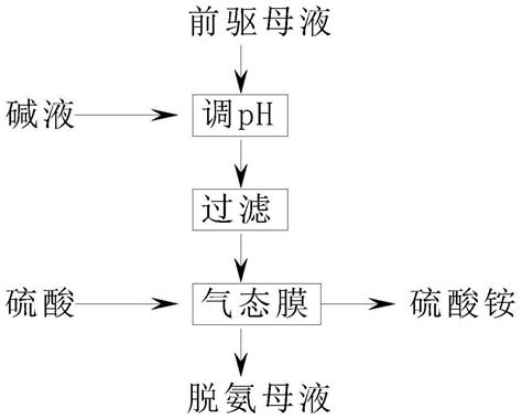 一种回收锂电池活性物中三元前驱体母液的处理方法与流程