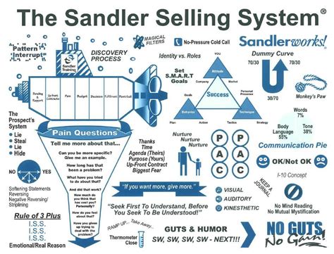 For The Past Several Weeks Ive Been Fortunate To Attend Sandler Sales