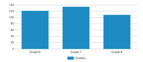 Bluestone Middle School Ranked Top 50 For 2024 Skipwith Va