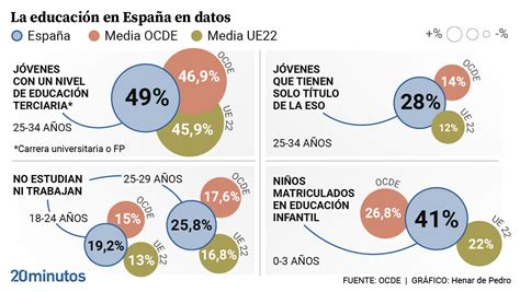 Casi La Mitad De Los Profesores Españoles Tienen Más De 50 Años