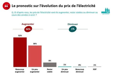 Nergie Solaire En France Chiffres Cl S Sondage