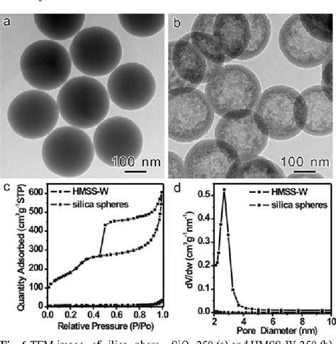 Figure 6 From Self Templating Synthesis Of Hollow Mesoporous Silica And