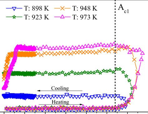 1 Fraction Of Austenite Fγ Versus Temperature T For Four Download