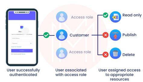 Auth0 Tutorial Authentication Api Explorer Mindmajix