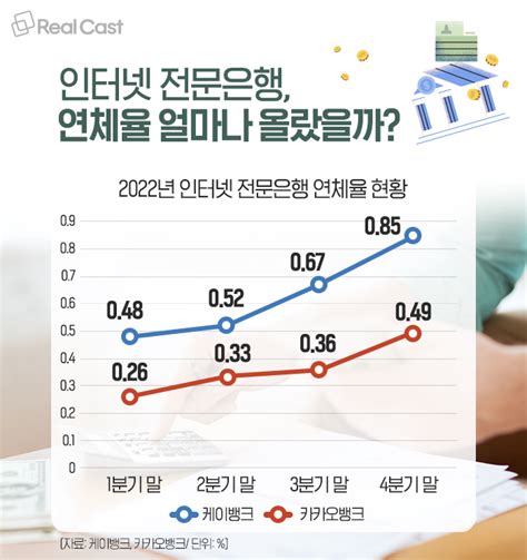 카뱅•케뱅 연체율 위험 수위 건전성 문제 없나