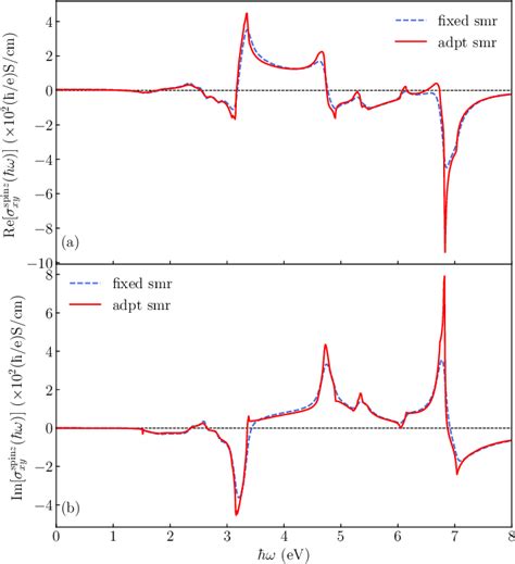 Figure 2 From Calculation Of Intrinsic Spin Hall Conductivity By