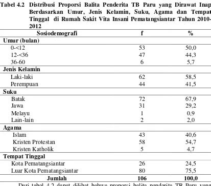 Karakteristik Penderita Tuberkulosis Paru Pada Balita Yang Dirawat Inap