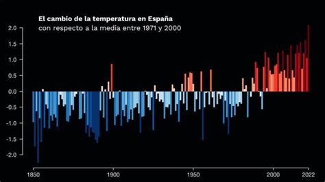 Estas Serán Las Consecuencias Del Cambio Climático En España Es