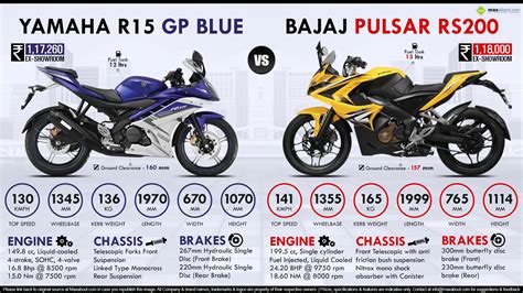 Bajaj Pulsar Rs Vs Yamaha Yzf R Gp Blue Edition Pulsar Yamaha