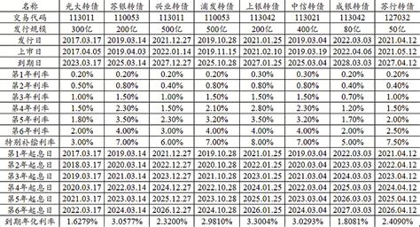 【20231031 科普系列之“银行正股转债”策略3】 兴业银行sh601166 苏银转债sh110053 中信