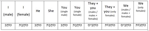 Hebrew Verbs In Action Binyan Paal Hebrew Language Blog