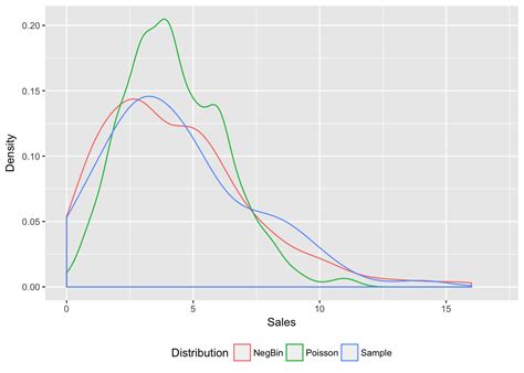 R Graph Poisson Distribution And Negative Binomial Stack Overflow