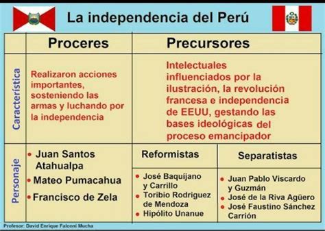 Cuadro comparativo entre próceres y precursores Brainly lat