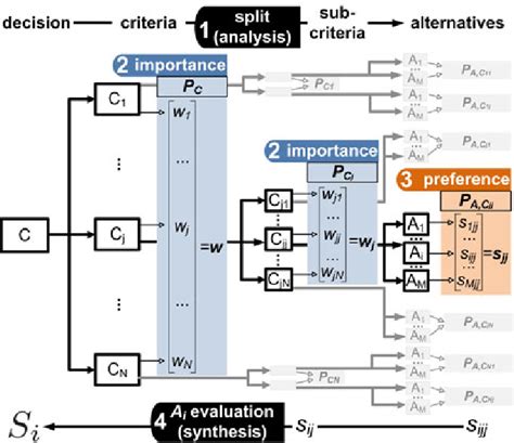 Main Steps Of The Ahp Method Download Scientific Diagram