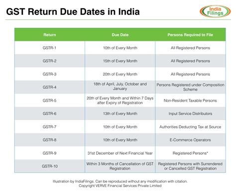 Gst Return Due Date Important Dates Of Gst Return Filing Indiafiling