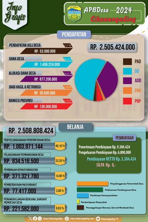 Info Grafis APBDesa Tahun Anggaran 2024 Pemerintahan Desa Cikawungading