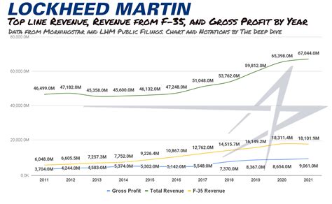 Lockheed Martin Revenue Profit The Deep Dive