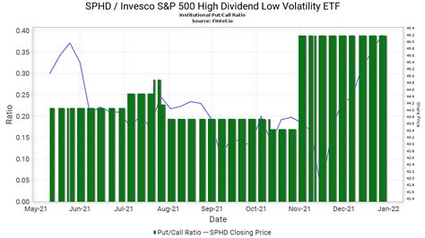 Sphd Invesco Exchange Traded Fund Trust Ii Invesco S P High