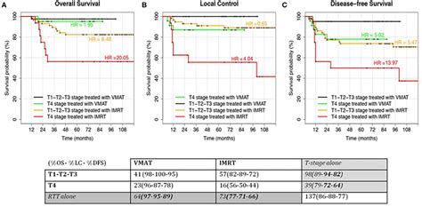 KaplanMeier Curves For The Analyzed Outcomes Overall Survival A