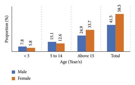 Proportion Of Malaria Cases By Age And Sex In Decha And Gimbo