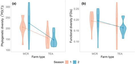 Functional And Phylogenetic Diversity Of An Agricultural Matrix