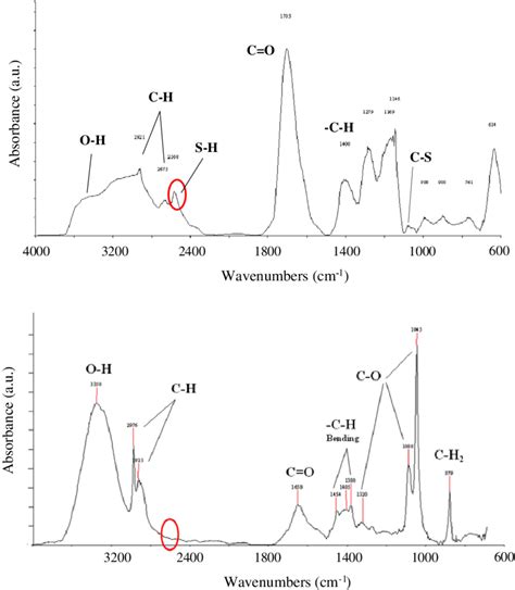 Ftir Spectra Of Tga Based Sam On The Au Surface Bottom And Of Tga