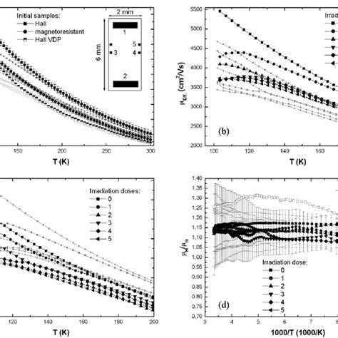 Temperature Dependence Of Magnetoresistance Mobility In The Samples Download Scientific Diagram