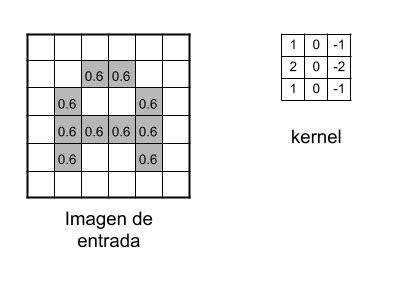 Convolutional Neural Networks La Teor A Explicada En Espa Ol Aprende