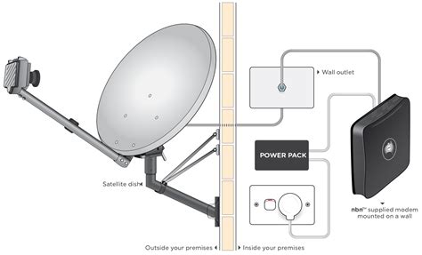 Sky Muster Satellite Service Explained Nbn