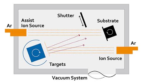 What Is Ion Beam Deposition Denton Vacuum