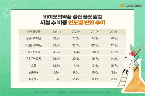 코로나19가 바이오의약품 제조산업에 미친 영향 대웅제약 뉴스룸