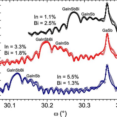 Xrd X 2h Scans Of Gainsbbi Films Grown On Gasb 001 Substrates To