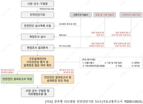 21 리모델링 2차 안전진단 실시 단계 Cmkorea