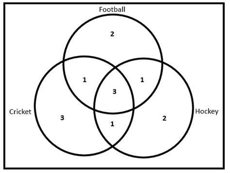 The Figure Given Below Consists Of Three Intersecting Circles Which