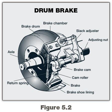 Semi Truck Air Brakes Diagram