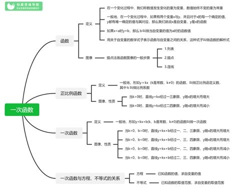 初中数学思维导图 全套 22张必考知识整理 知犀官网