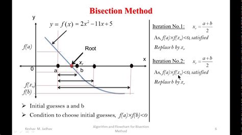 Problem Algorithm And Flowchart For Bisection Method Youtube