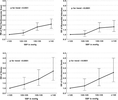 Hypertension And Borderline Isolated Systolic Hypertension Increase