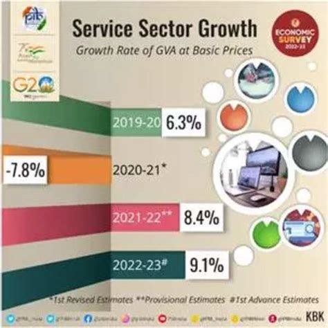 Economic Survey 2023: India received the highest-ever FDI inflows of ...