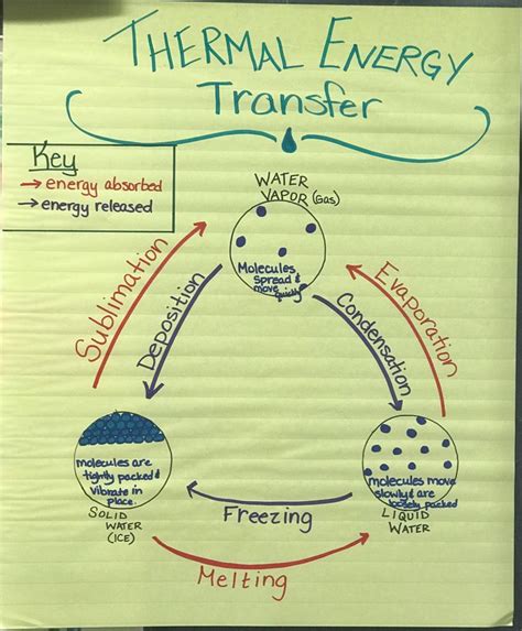 Pin On Energy And Matter Unit