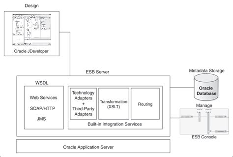 Introduction To Oracle Enterprise Service Bus