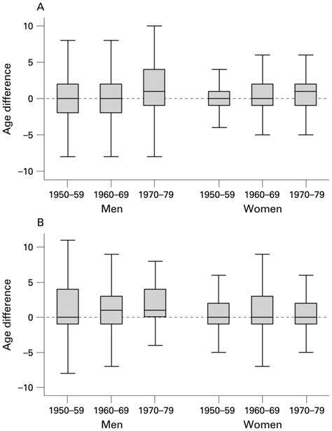 A Differences In Reported Age At First Sex Afs Round 4 − Round 1 Download Scientific