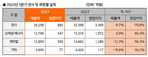 한화솔루션 3분기 영업이익 983억원전년比 708↓