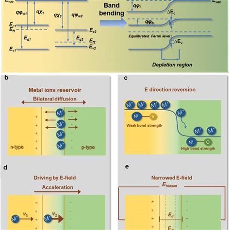 The Diagram Of Bond Alignment And Energy Storage Mechanisms Of