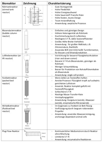 Bioreaktoren Flashcards Quizlet