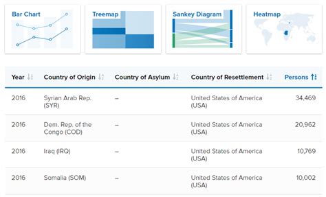 Interactive Data Sources For Refugee Service Providers Unhcr