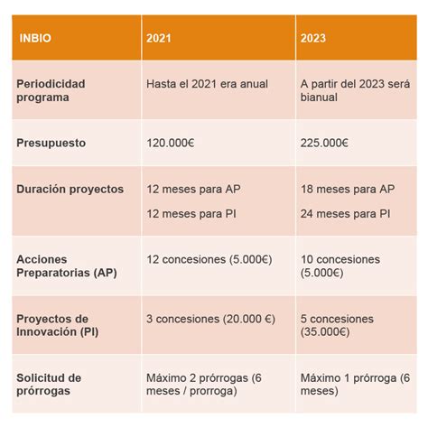 Más financiación para nuevas tecnologías biomédicas entre La Fe y la