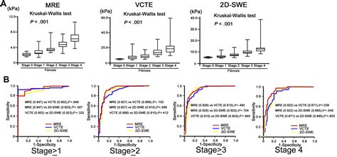 Direct Comparison Of Us And Mr Elastography For Staging Liver Fibrosis