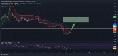 下周值得關注的頂級山寨幣Polygon MATIC 萊特幣 LTC 和 Ripple XRP 價格將突破阻力位 0x資訊